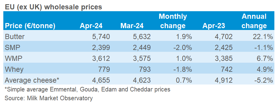 EU wholesale milk prices